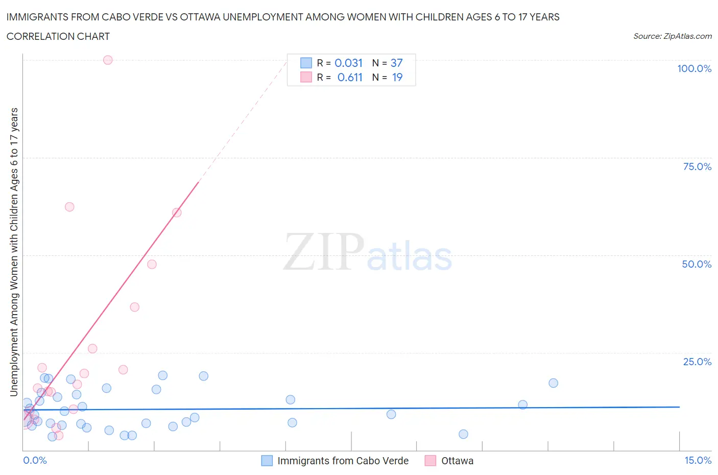 Immigrants from Cabo Verde vs Ottawa Unemployment Among Women with Children Ages 6 to 17 years