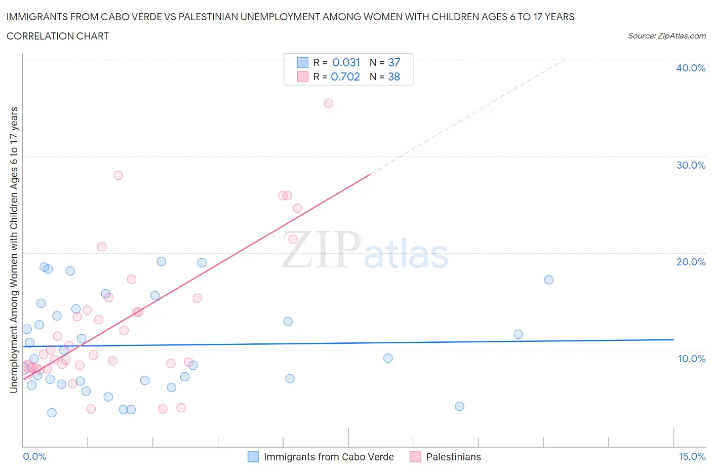 Immigrants from Cabo Verde vs Palestinian Unemployment Among Women with Children Ages 6 to 17 years