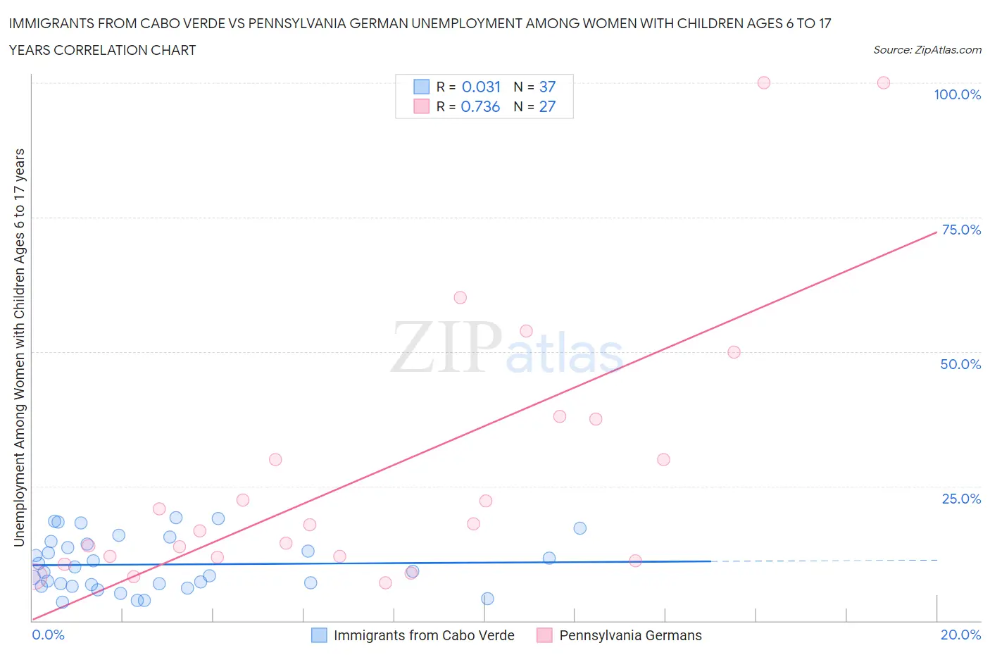 Immigrants from Cabo Verde vs Pennsylvania German Unemployment Among Women with Children Ages 6 to 17 years