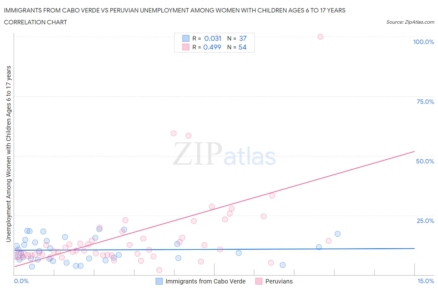 Immigrants from Cabo Verde vs Peruvian Unemployment Among Women with Children Ages 6 to 17 years