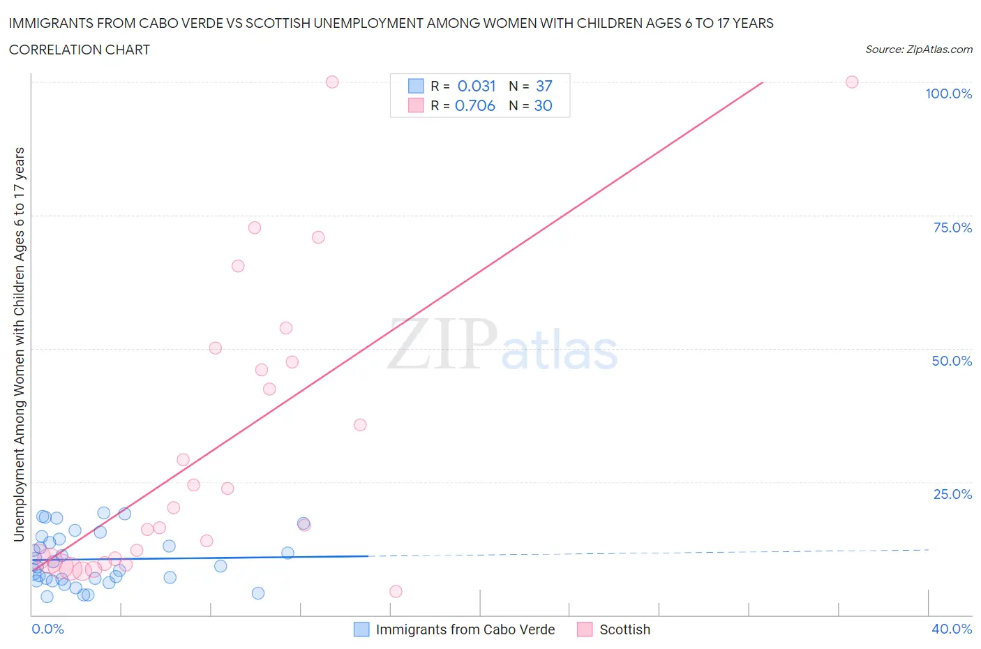 Immigrants from Cabo Verde vs Scottish Unemployment Among Women with Children Ages 6 to 17 years