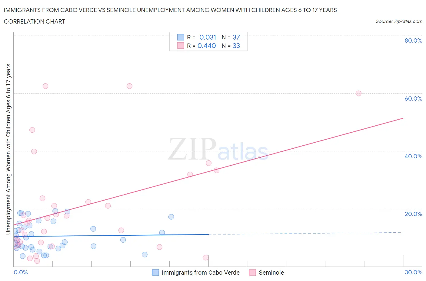 Immigrants from Cabo Verde vs Seminole Unemployment Among Women with Children Ages 6 to 17 years