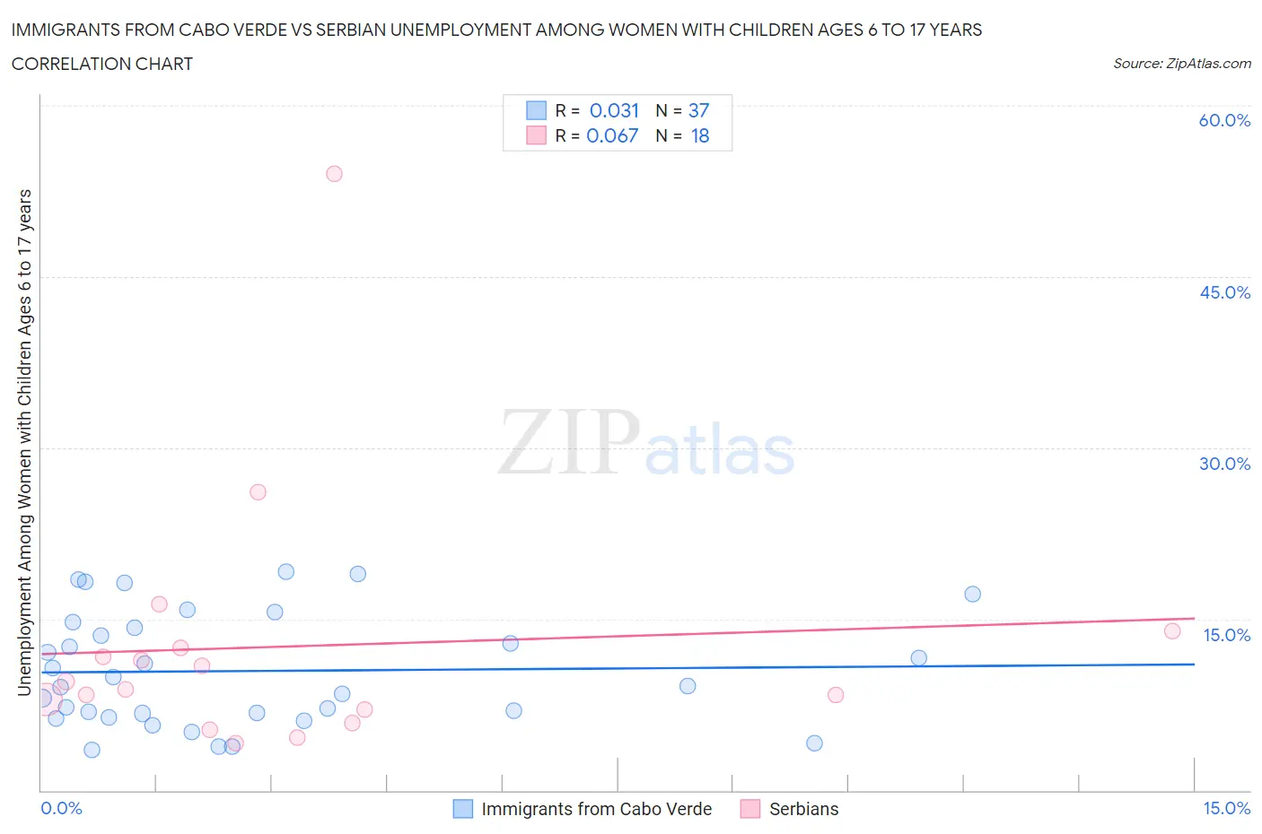 Immigrants from Cabo Verde vs Serbian Unemployment Among Women with Children Ages 6 to 17 years