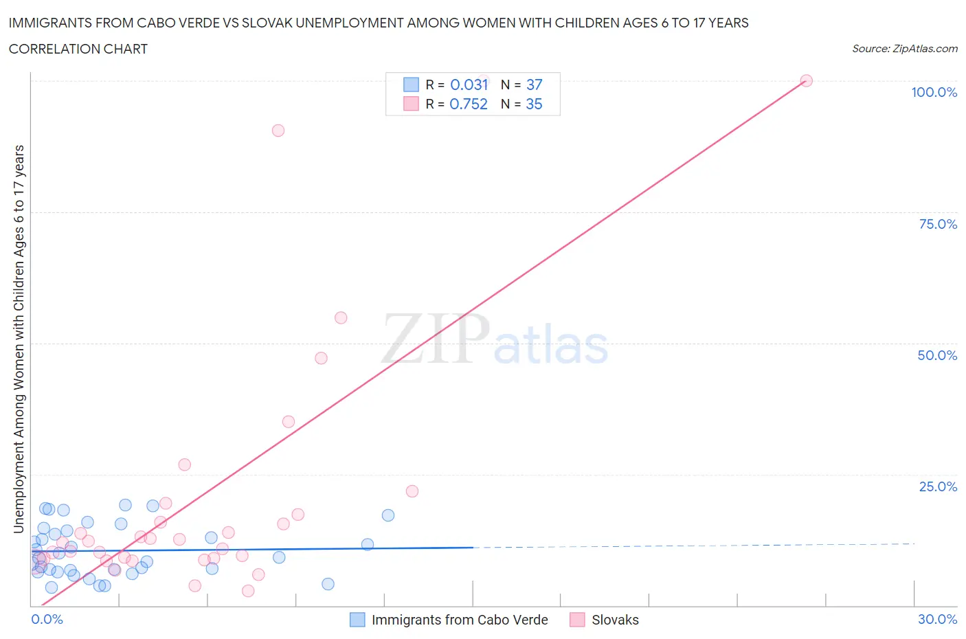 Immigrants from Cabo Verde vs Slovak Unemployment Among Women with Children Ages 6 to 17 years