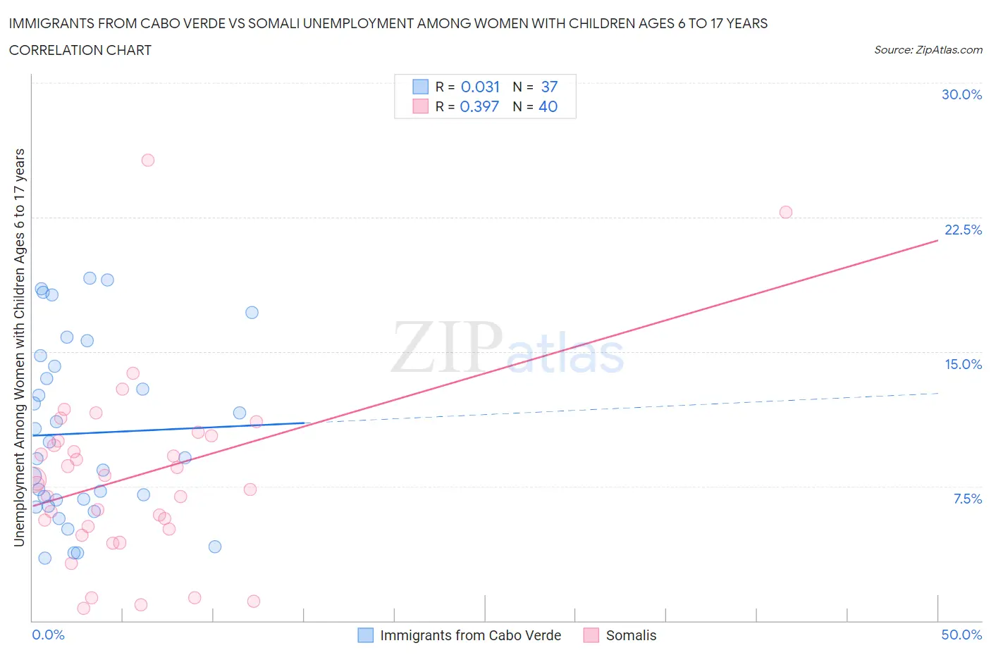 Immigrants from Cabo Verde vs Somali Unemployment Among Women with Children Ages 6 to 17 years