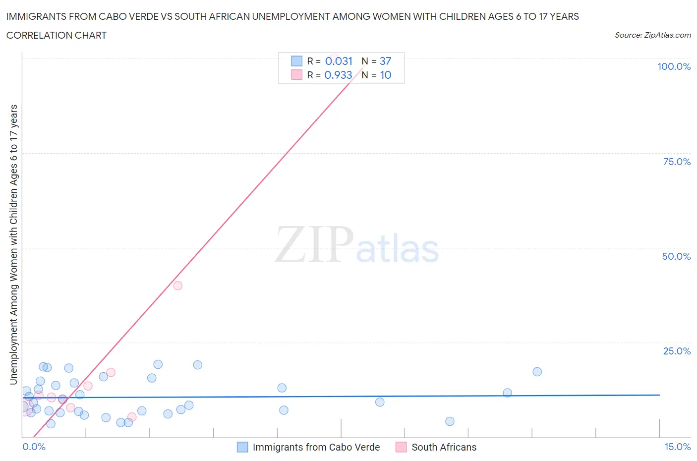 Immigrants from Cabo Verde vs South African Unemployment Among Women with Children Ages 6 to 17 years