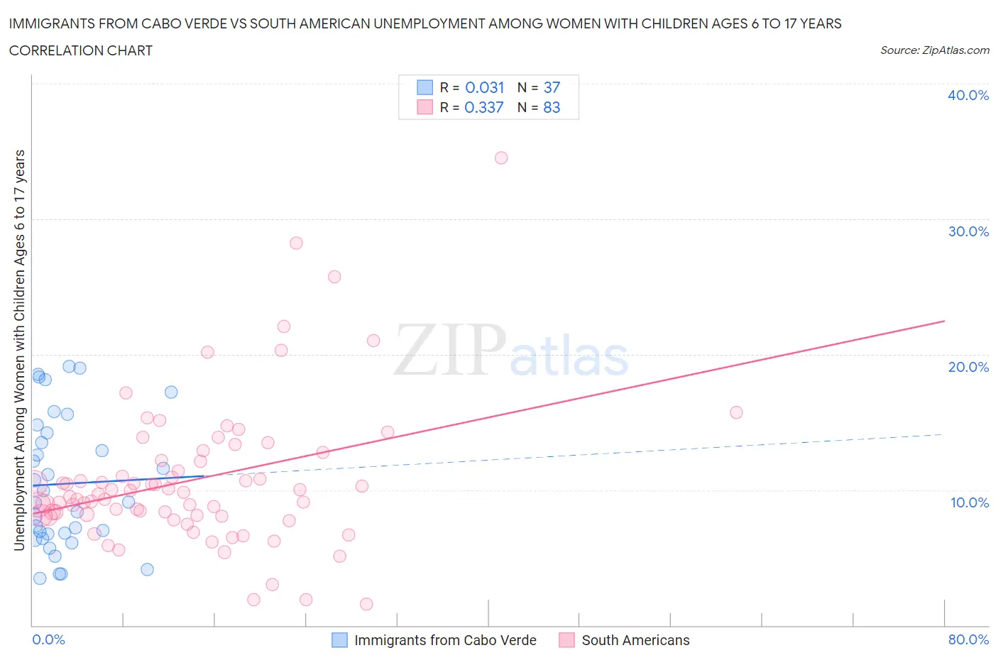 Immigrants from Cabo Verde vs South American Unemployment Among Women with Children Ages 6 to 17 years