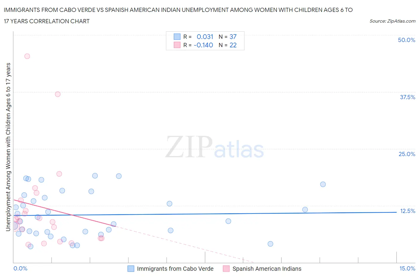 Immigrants from Cabo Verde vs Spanish American Indian Unemployment Among Women with Children Ages 6 to 17 years