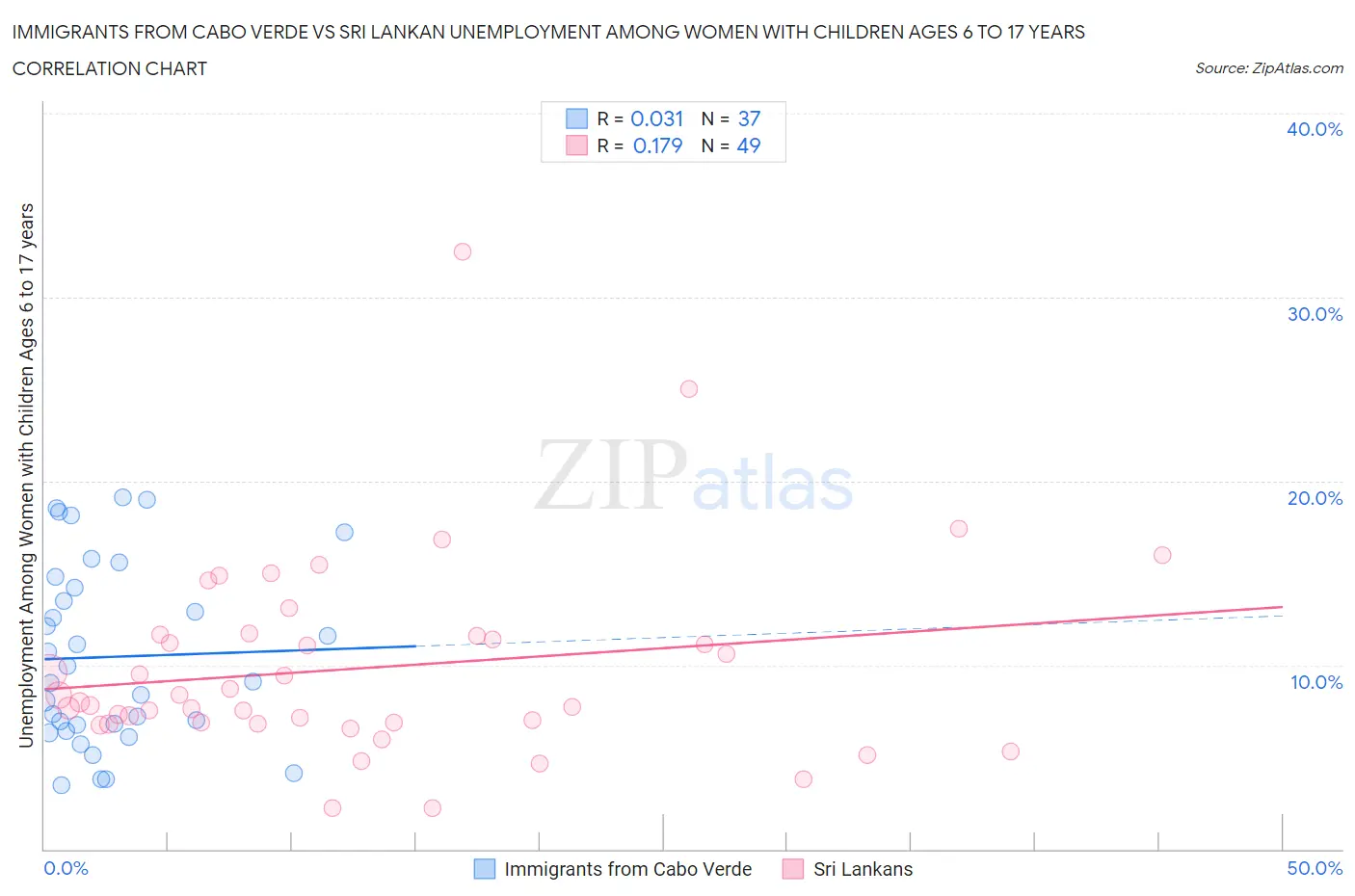 Immigrants from Cabo Verde vs Sri Lankan Unemployment Among Women with Children Ages 6 to 17 years