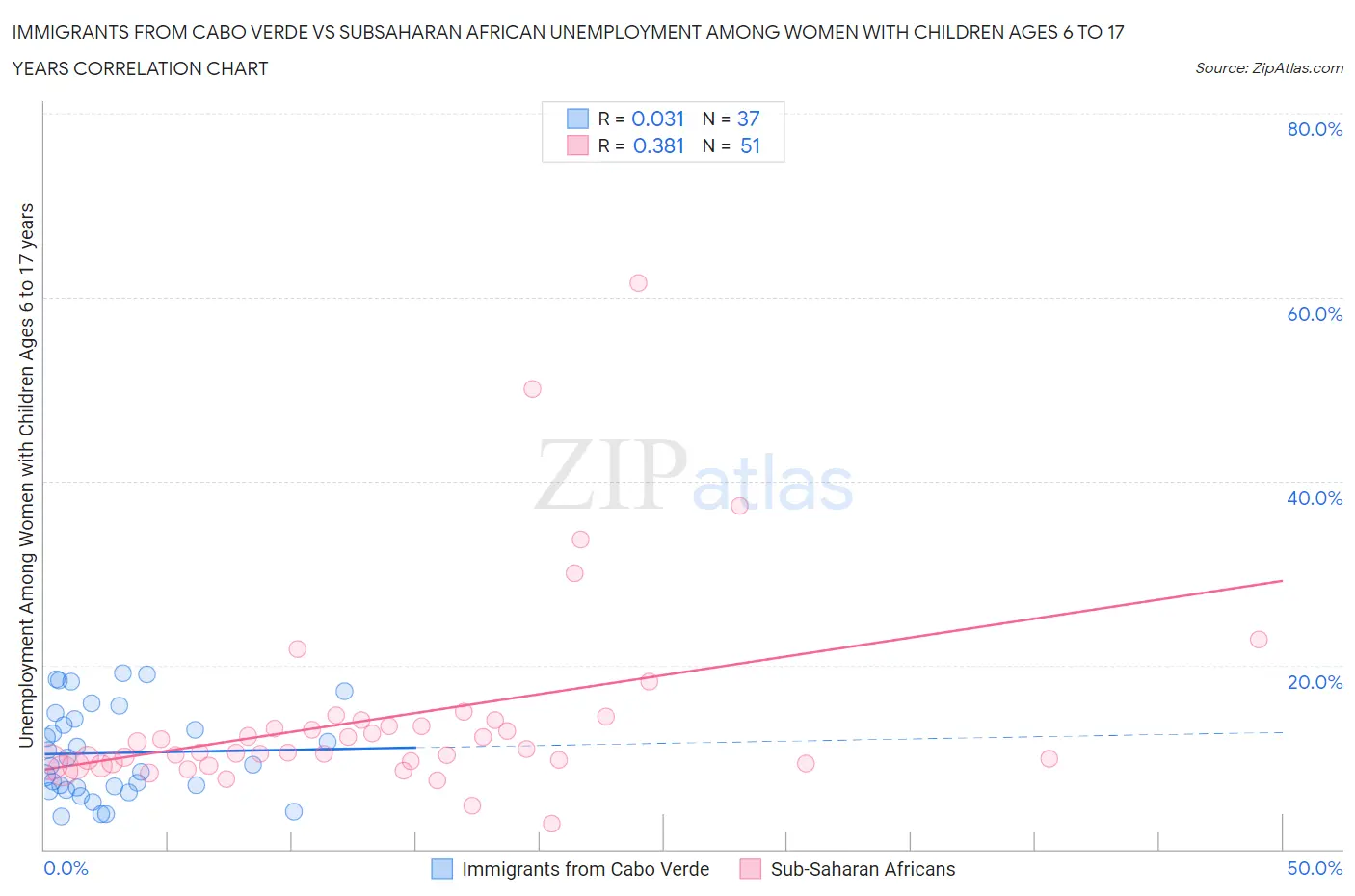 Immigrants from Cabo Verde vs Subsaharan African Unemployment Among Women with Children Ages 6 to 17 years