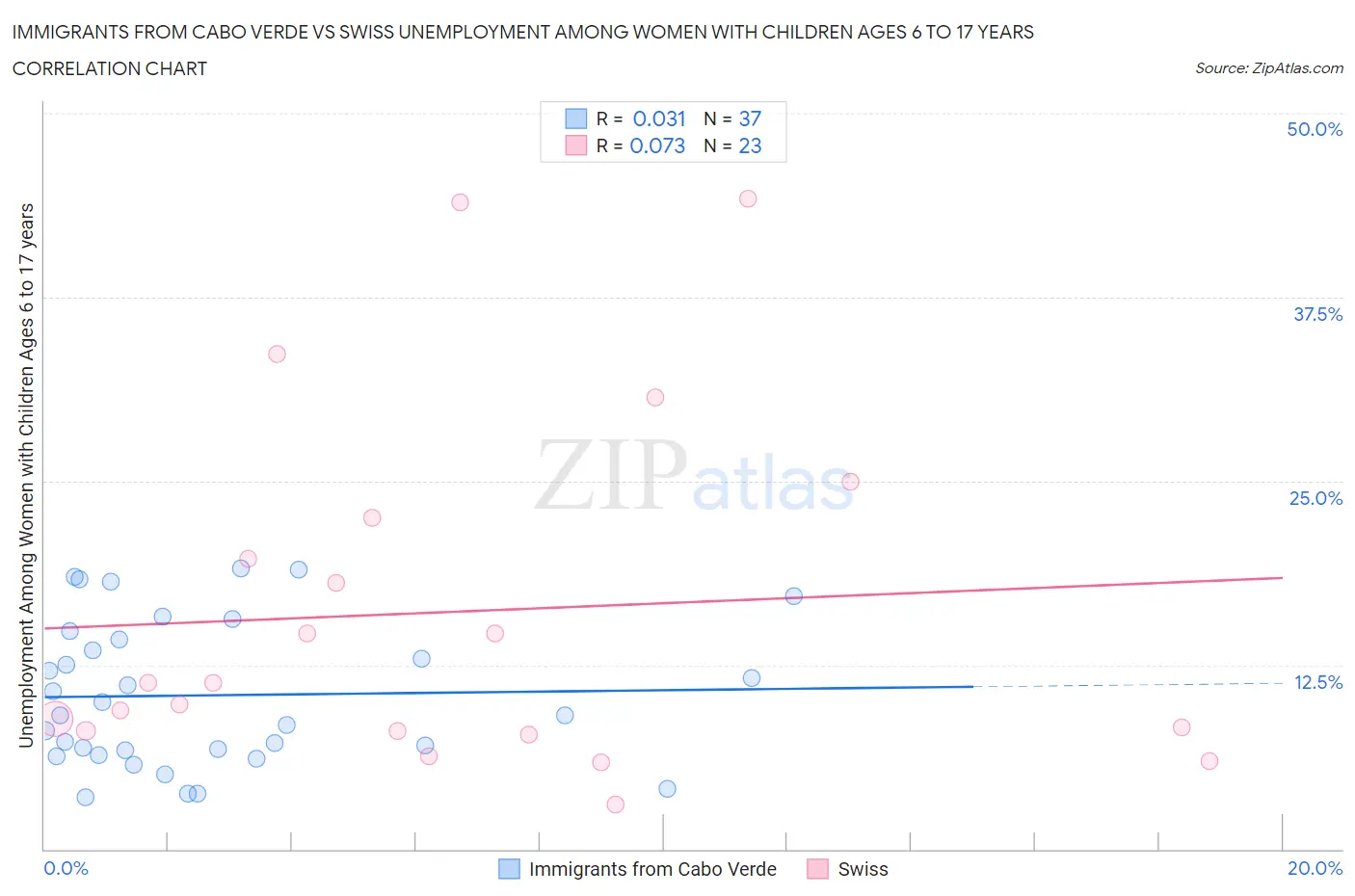 Immigrants from Cabo Verde vs Swiss Unemployment Among Women with Children Ages 6 to 17 years