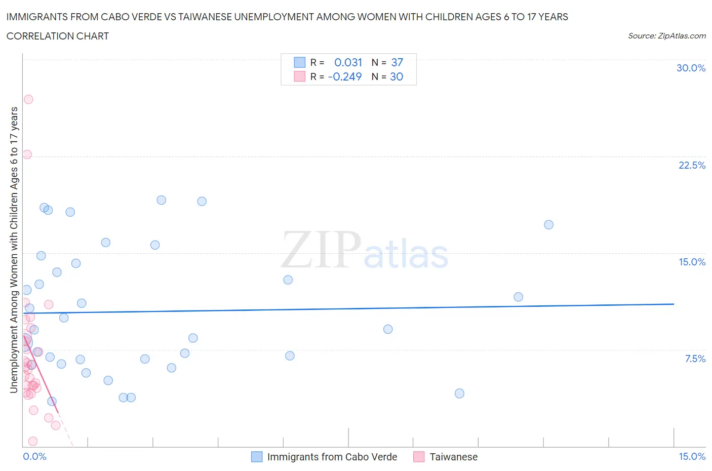 Immigrants from Cabo Verde vs Taiwanese Unemployment Among Women with Children Ages 6 to 17 years