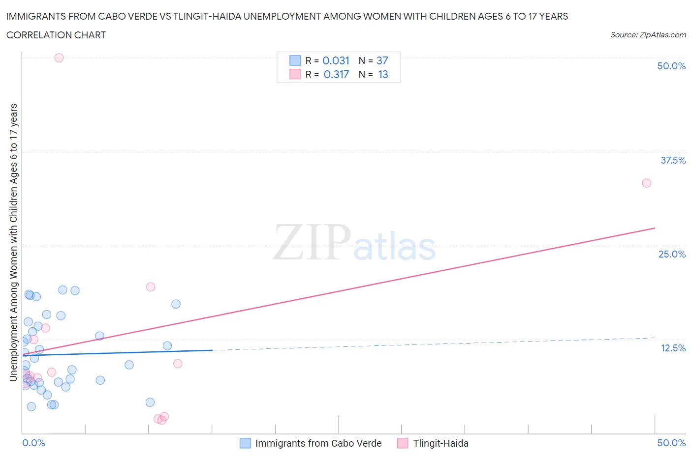 Immigrants from Cabo Verde vs Tlingit-Haida Unemployment Among Women with Children Ages 6 to 17 years