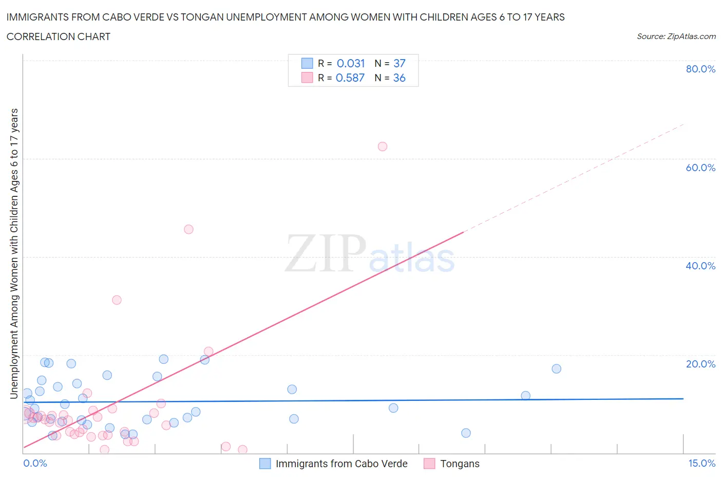 Immigrants from Cabo Verde vs Tongan Unemployment Among Women with Children Ages 6 to 17 years