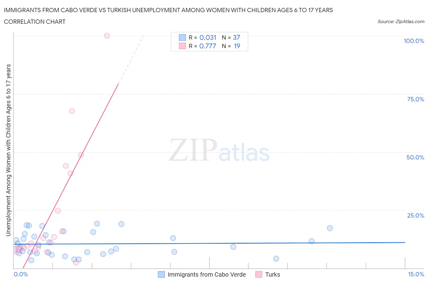 Immigrants from Cabo Verde vs Turkish Unemployment Among Women with Children Ages 6 to 17 years