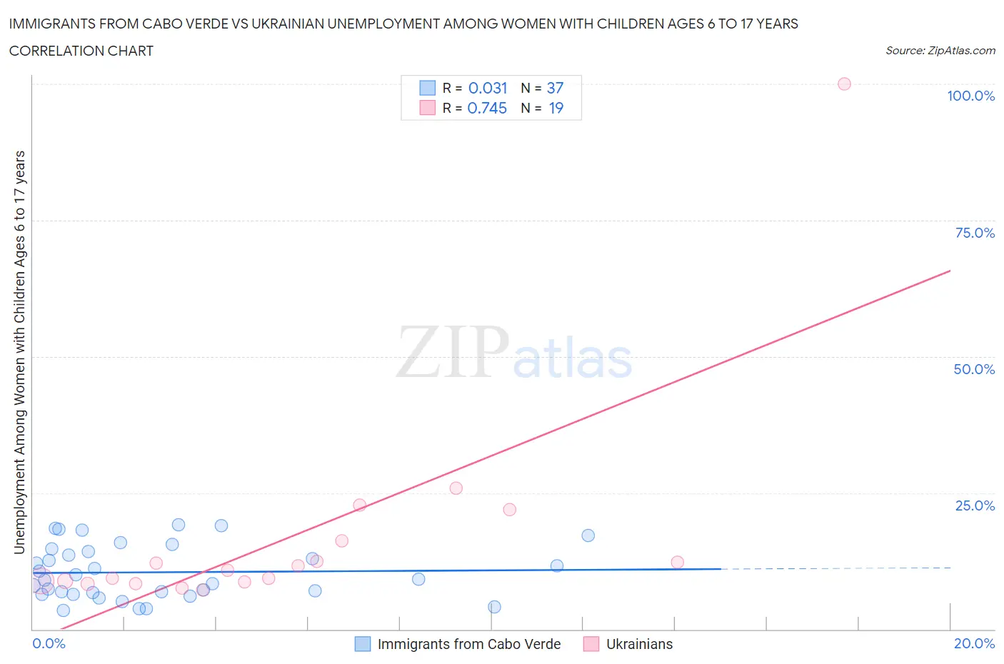 Immigrants from Cabo Verde vs Ukrainian Unemployment Among Women with Children Ages 6 to 17 years