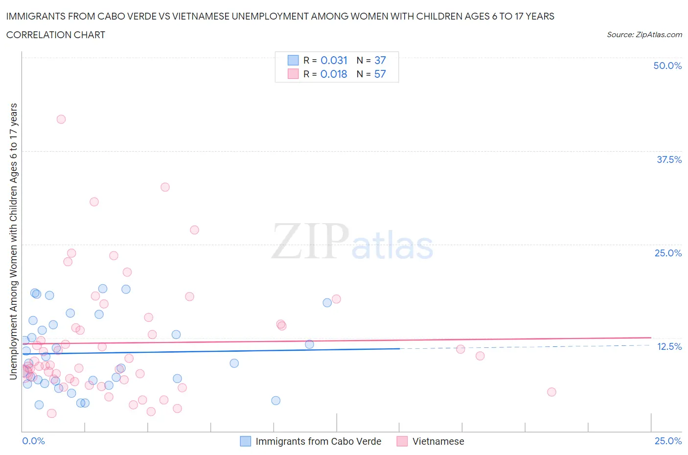 Immigrants from Cabo Verde vs Vietnamese Unemployment Among Women with Children Ages 6 to 17 years