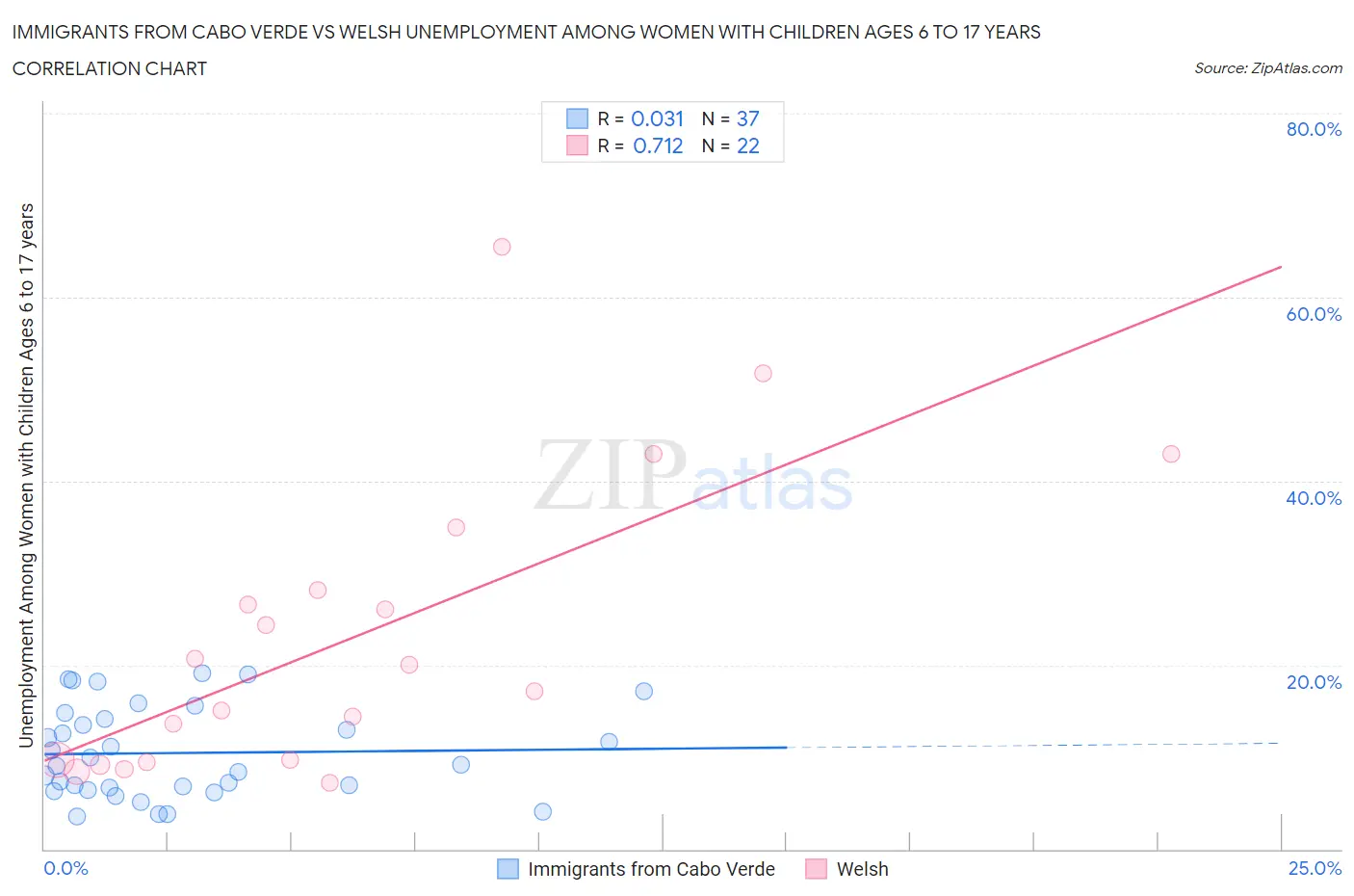 Immigrants from Cabo Verde vs Welsh Unemployment Among Women with Children Ages 6 to 17 years