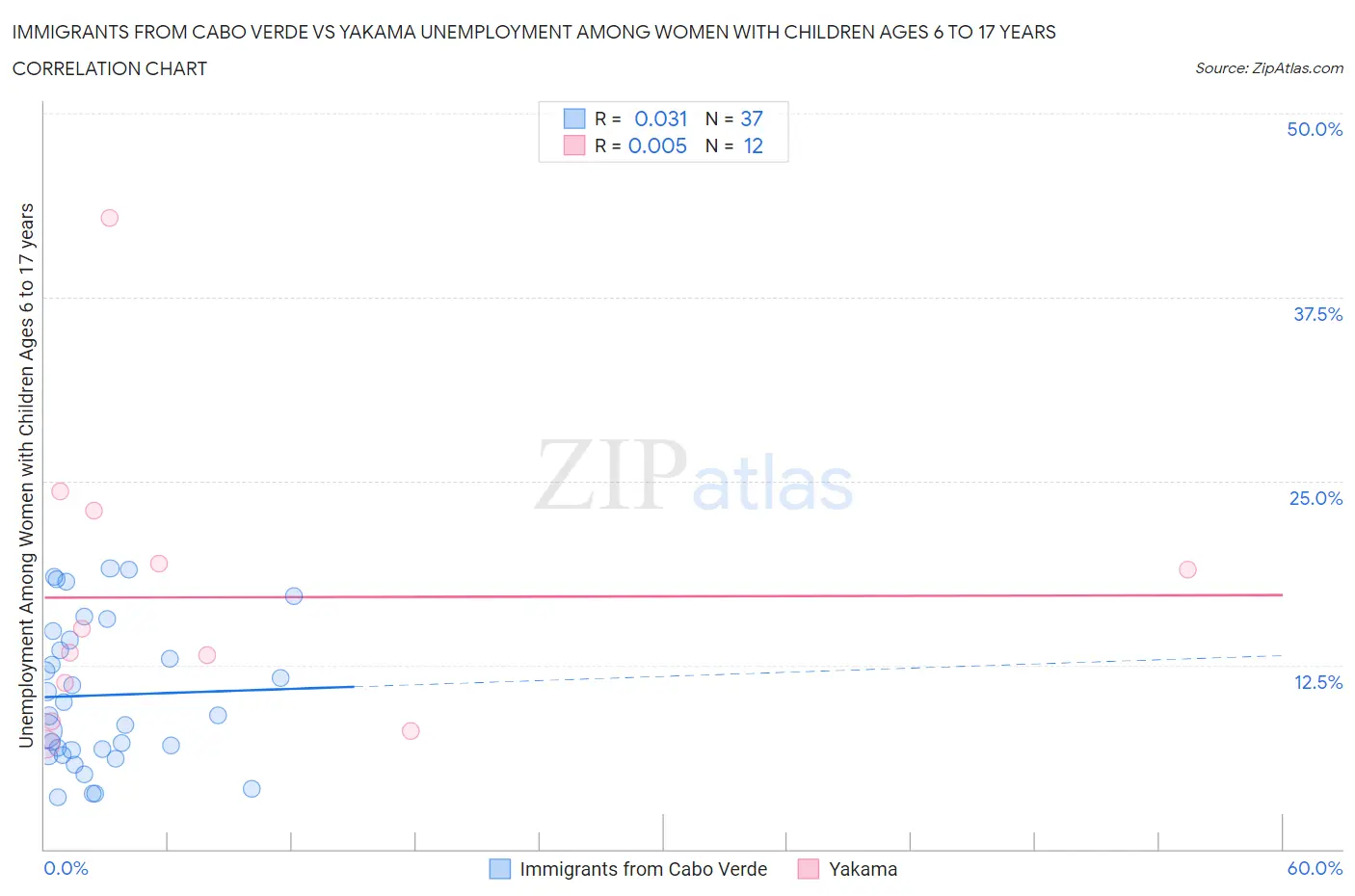 Immigrants from Cabo Verde vs Yakama Unemployment Among Women with Children Ages 6 to 17 years