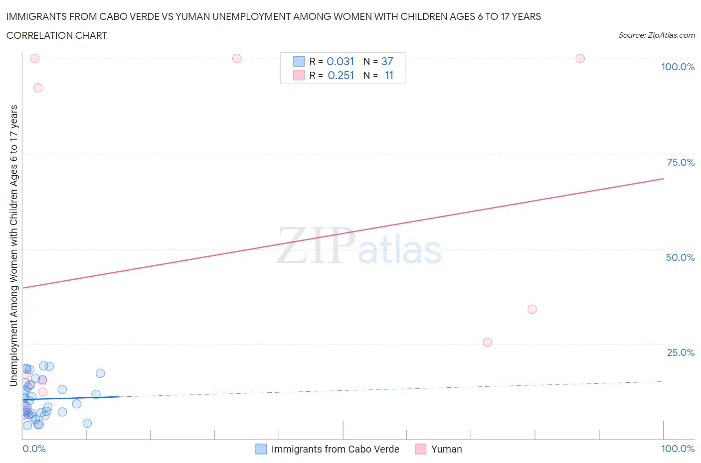 Immigrants from Cabo Verde vs Yuman Unemployment Among Women with Children Ages 6 to 17 years