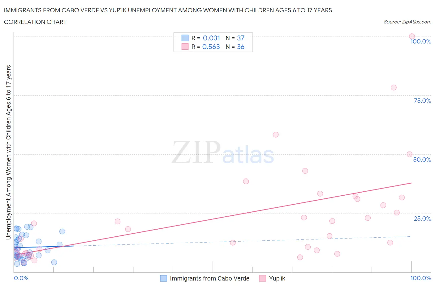 Immigrants from Cabo Verde vs Yup'ik Unemployment Among Women with Children Ages 6 to 17 years