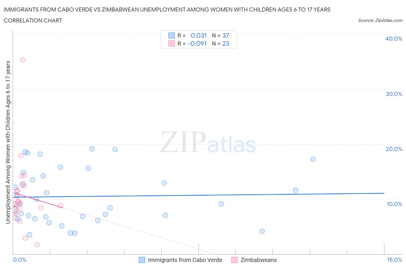 Immigrants from Cabo Verde vs Zimbabwean Unemployment Among Women with Children Ages 6 to 17 years