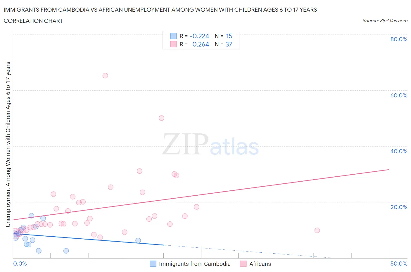 Immigrants from Cambodia vs African Unemployment Among Women with Children Ages 6 to 17 years