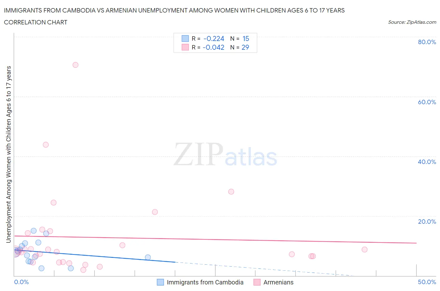 Immigrants from Cambodia vs Armenian Unemployment Among Women with Children Ages 6 to 17 years