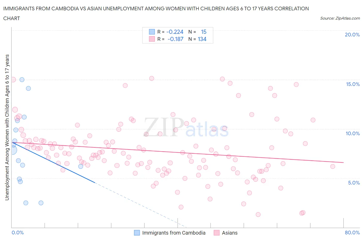 Immigrants from Cambodia vs Asian Unemployment Among Women with Children Ages 6 to 17 years