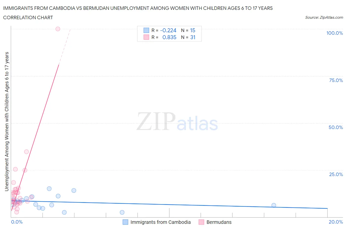 Immigrants from Cambodia vs Bermudan Unemployment Among Women with Children Ages 6 to 17 years