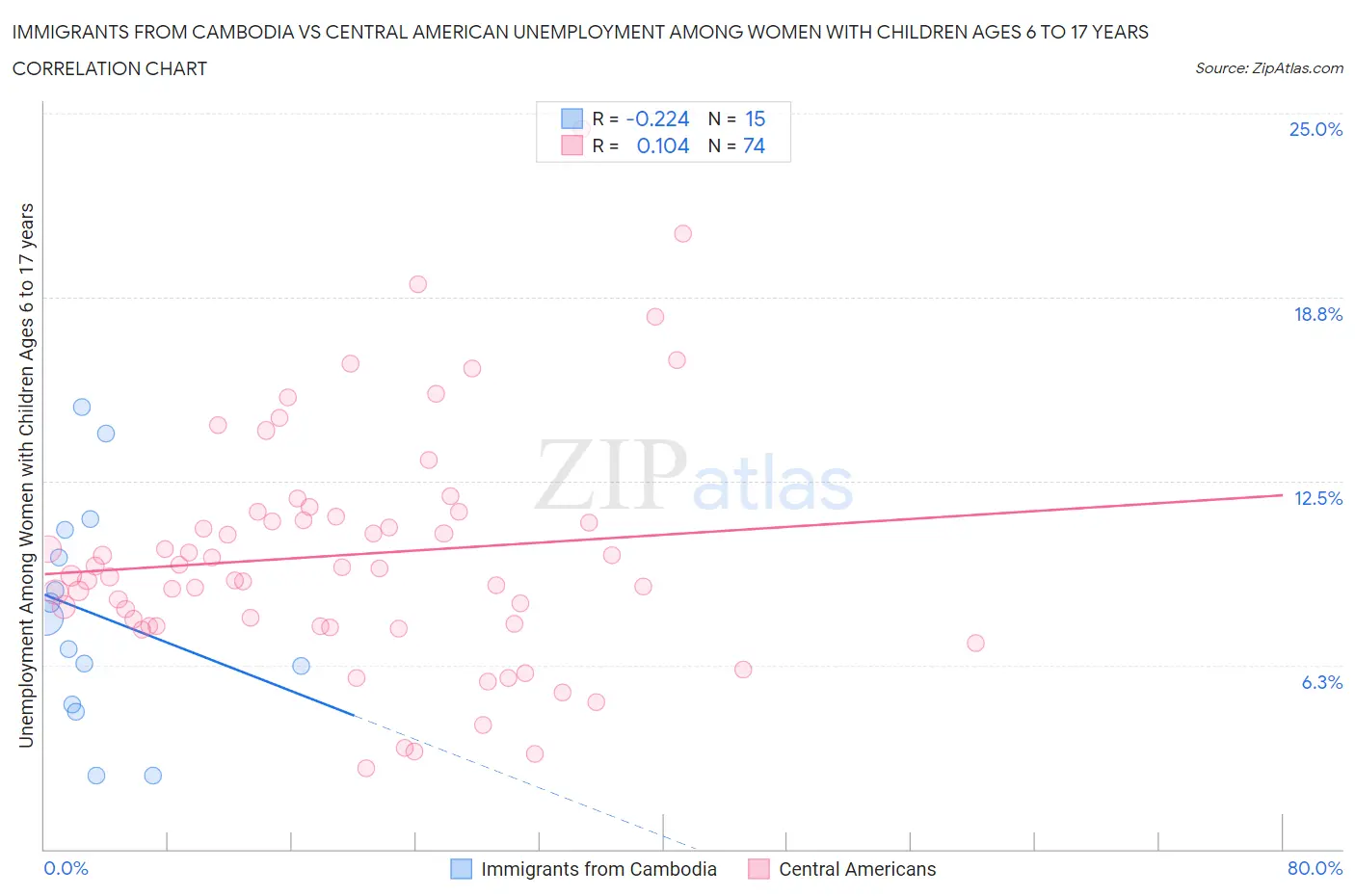 Immigrants from Cambodia vs Central American Unemployment Among Women with Children Ages 6 to 17 years