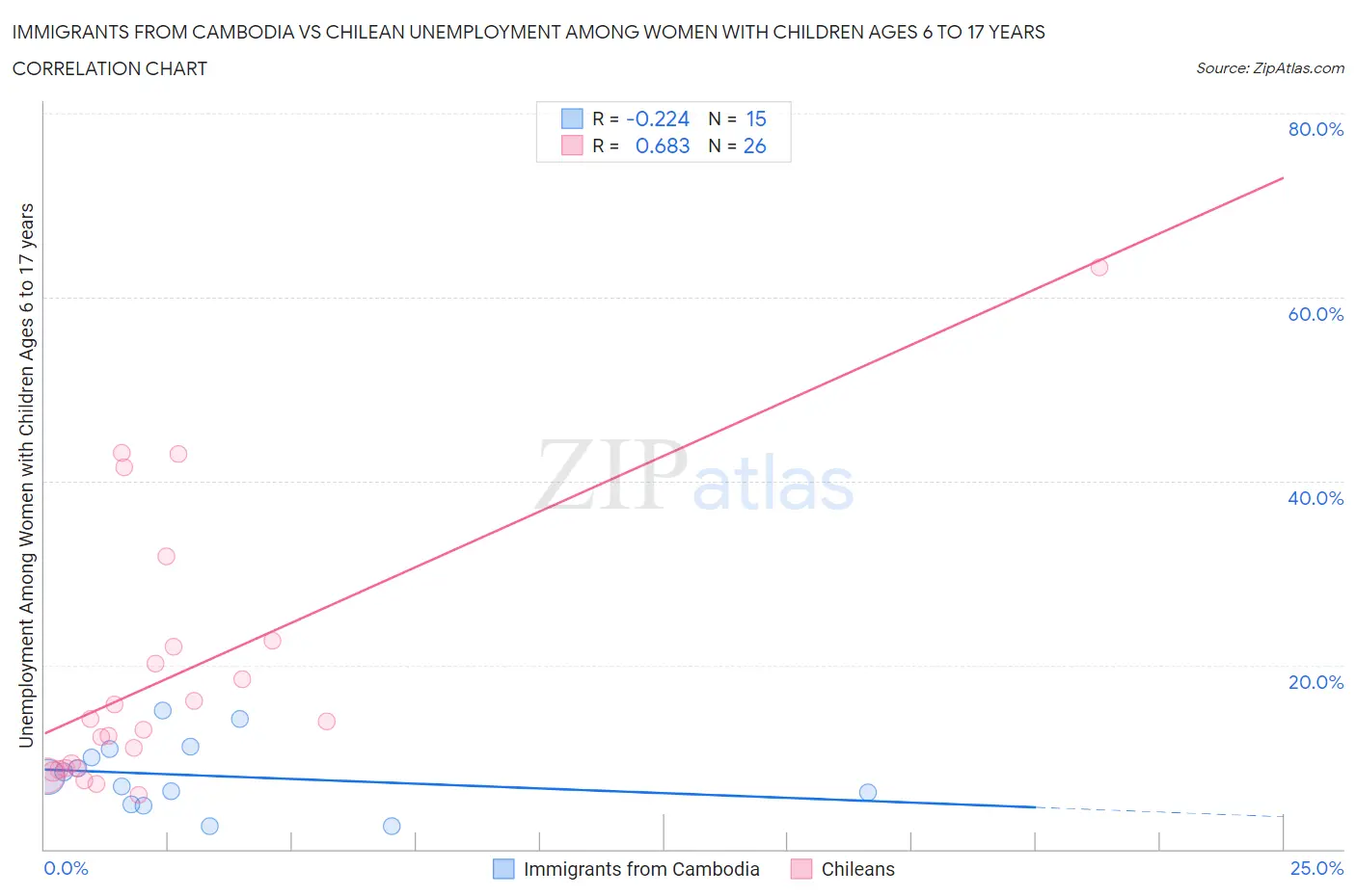 Immigrants from Cambodia vs Chilean Unemployment Among Women with Children Ages 6 to 17 years