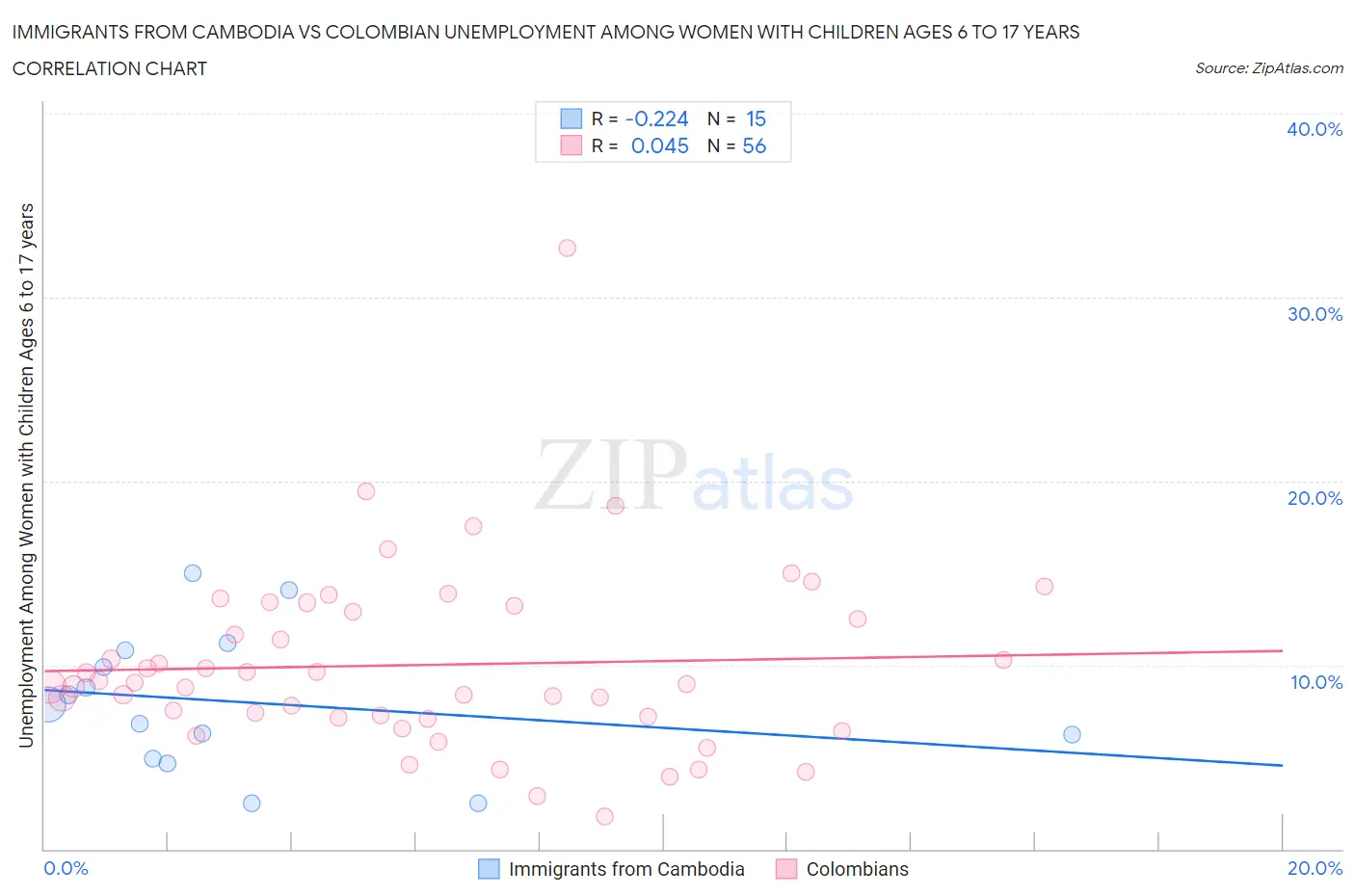 Immigrants from Cambodia vs Colombian Unemployment Among Women with Children Ages 6 to 17 years