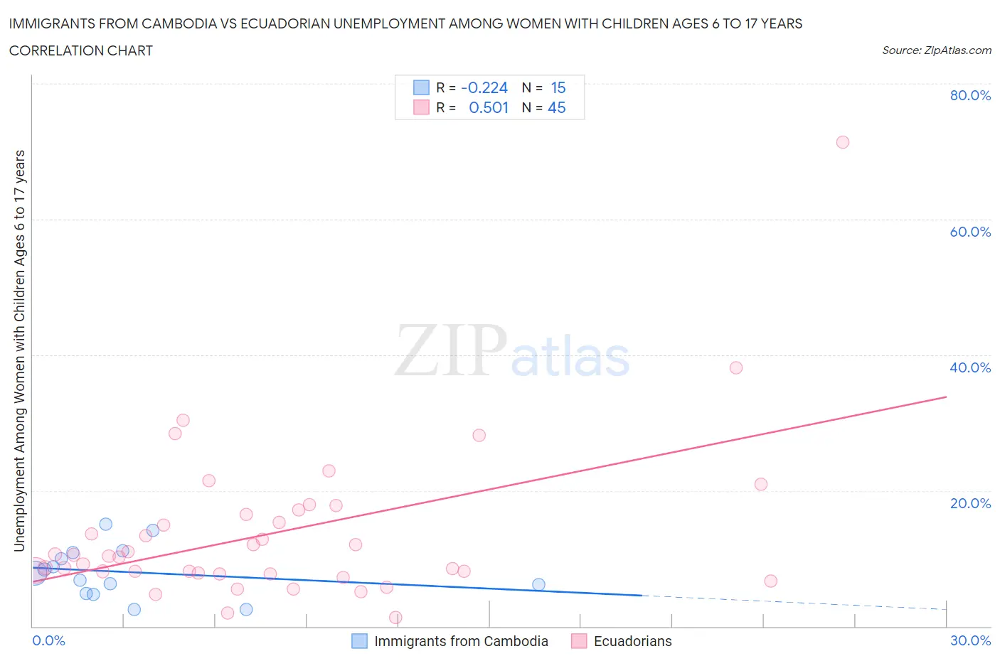 Immigrants from Cambodia vs Ecuadorian Unemployment Among Women with Children Ages 6 to 17 years