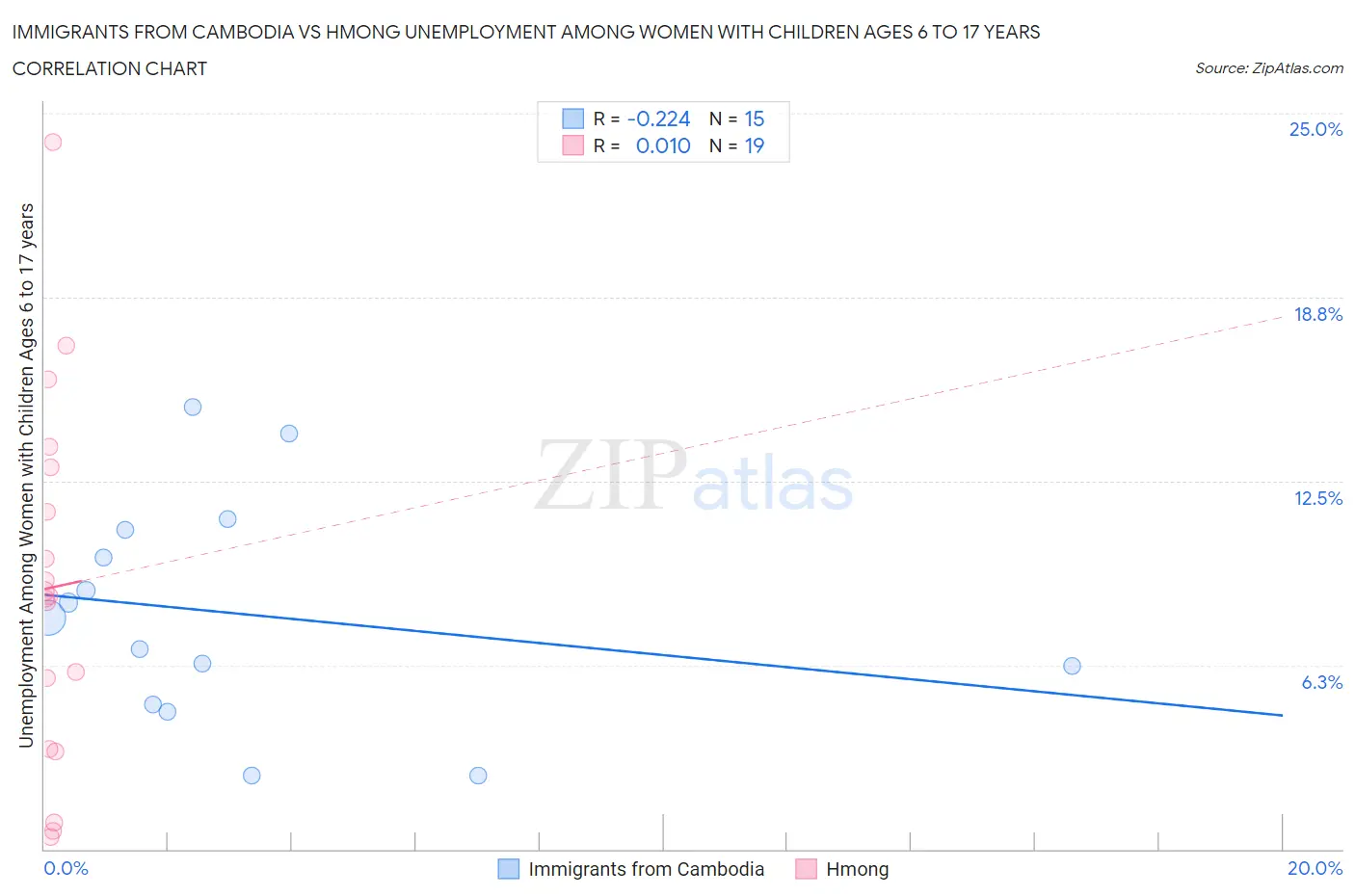 Immigrants from Cambodia vs Hmong Unemployment Among Women with Children Ages 6 to 17 years