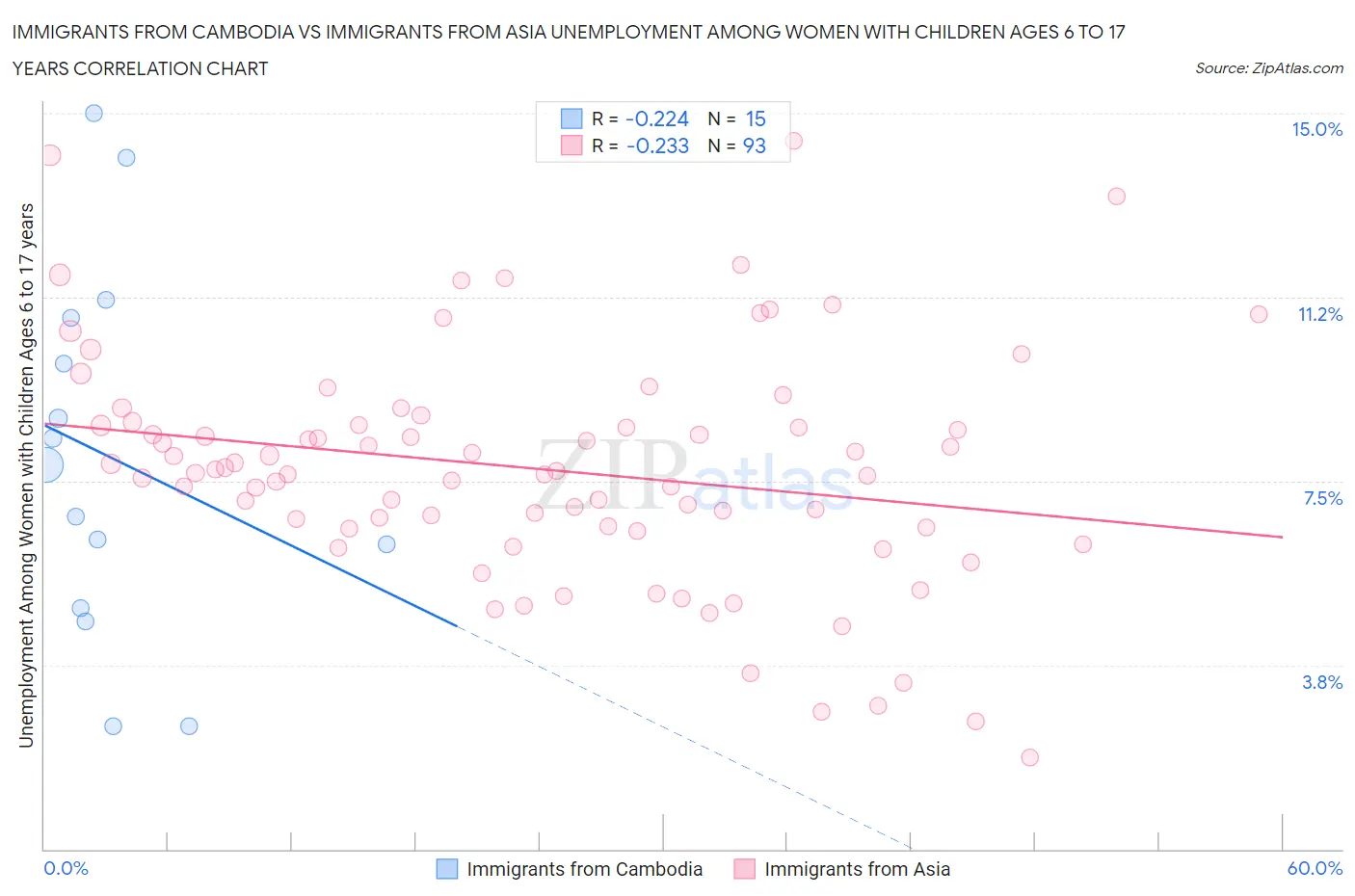 Immigrants from Cambodia vs Immigrants from Asia Unemployment Among Women with Children Ages 6 to 17 years