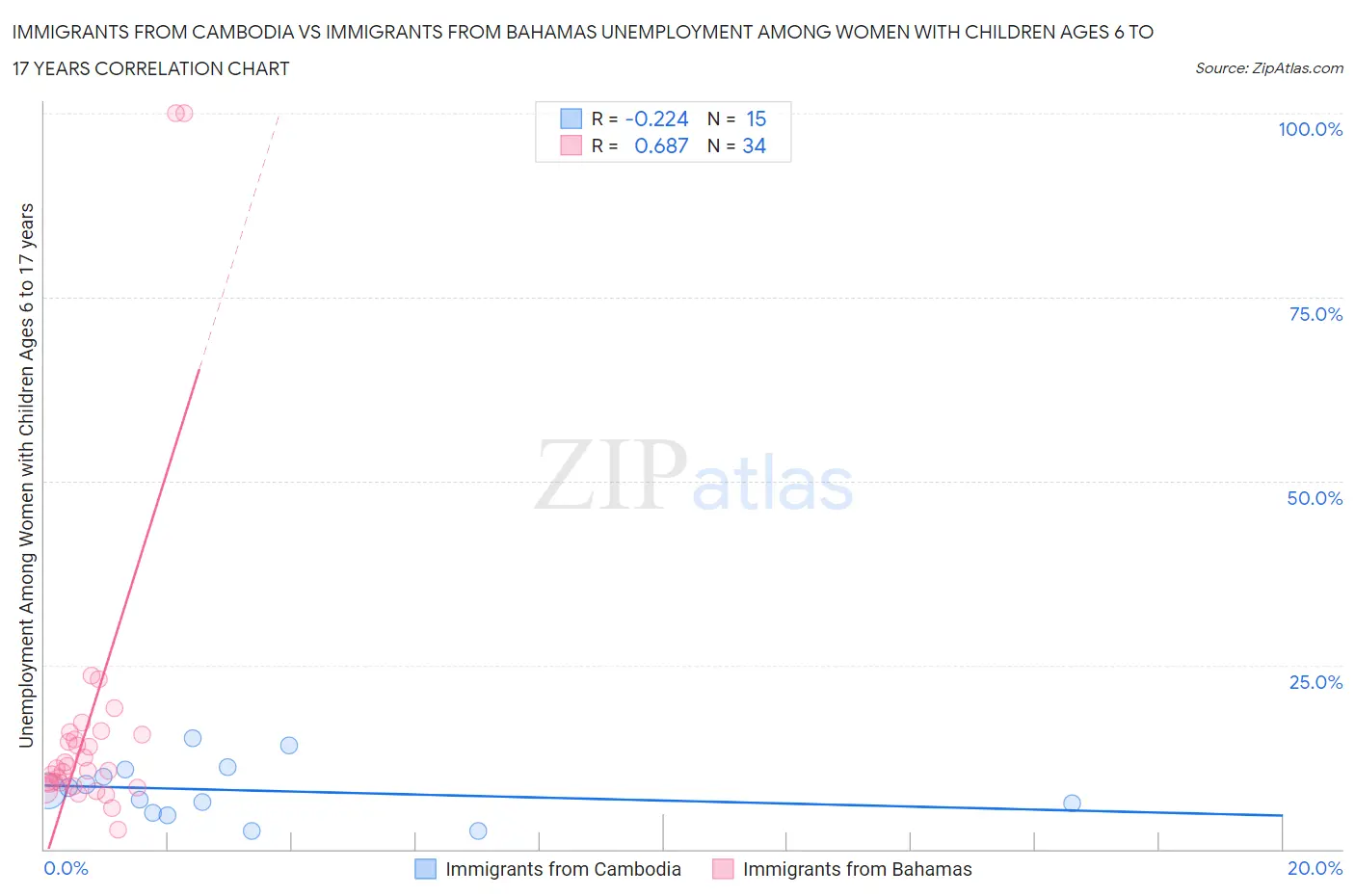 Immigrants from Cambodia vs Immigrants from Bahamas Unemployment Among Women with Children Ages 6 to 17 years