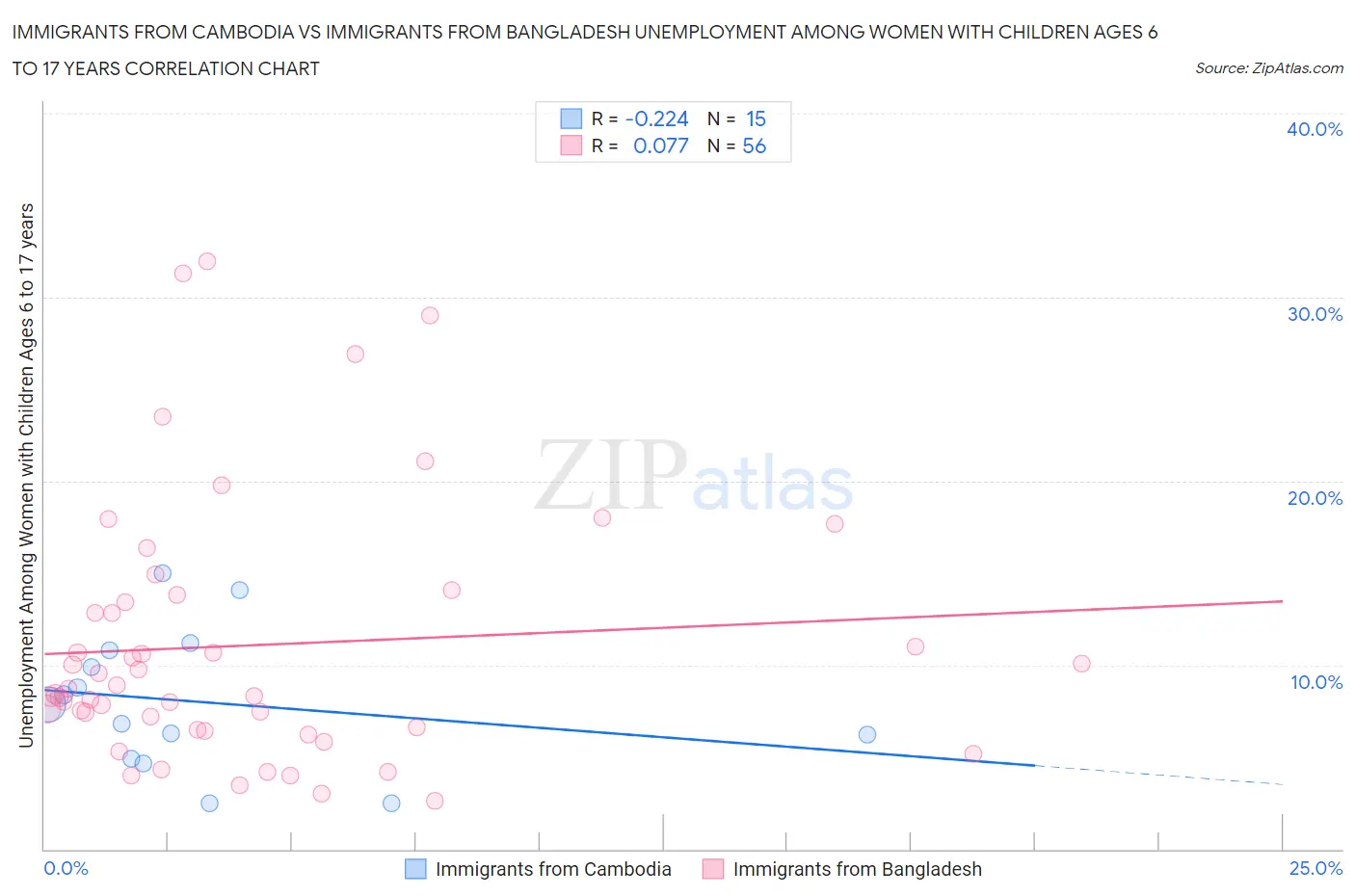 Immigrants from Cambodia vs Immigrants from Bangladesh Unemployment Among Women with Children Ages 6 to 17 years