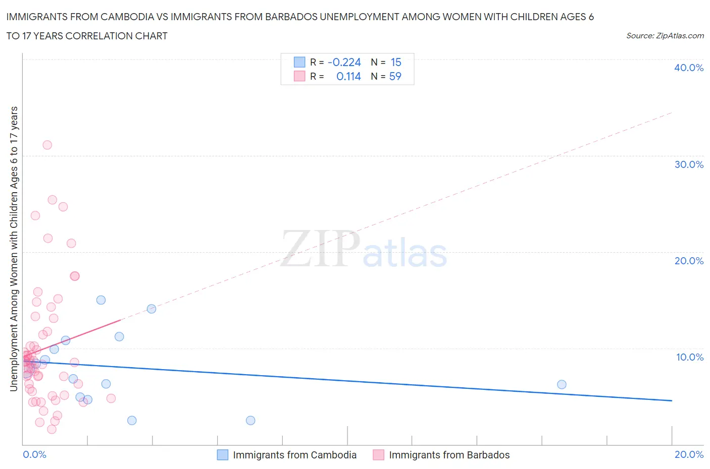 Immigrants from Cambodia vs Immigrants from Barbados Unemployment Among Women with Children Ages 6 to 17 years