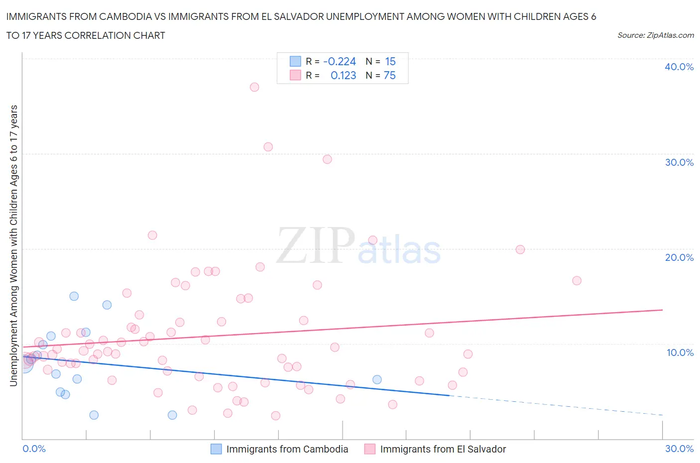 Immigrants from Cambodia vs Immigrants from El Salvador Unemployment Among Women with Children Ages 6 to 17 years