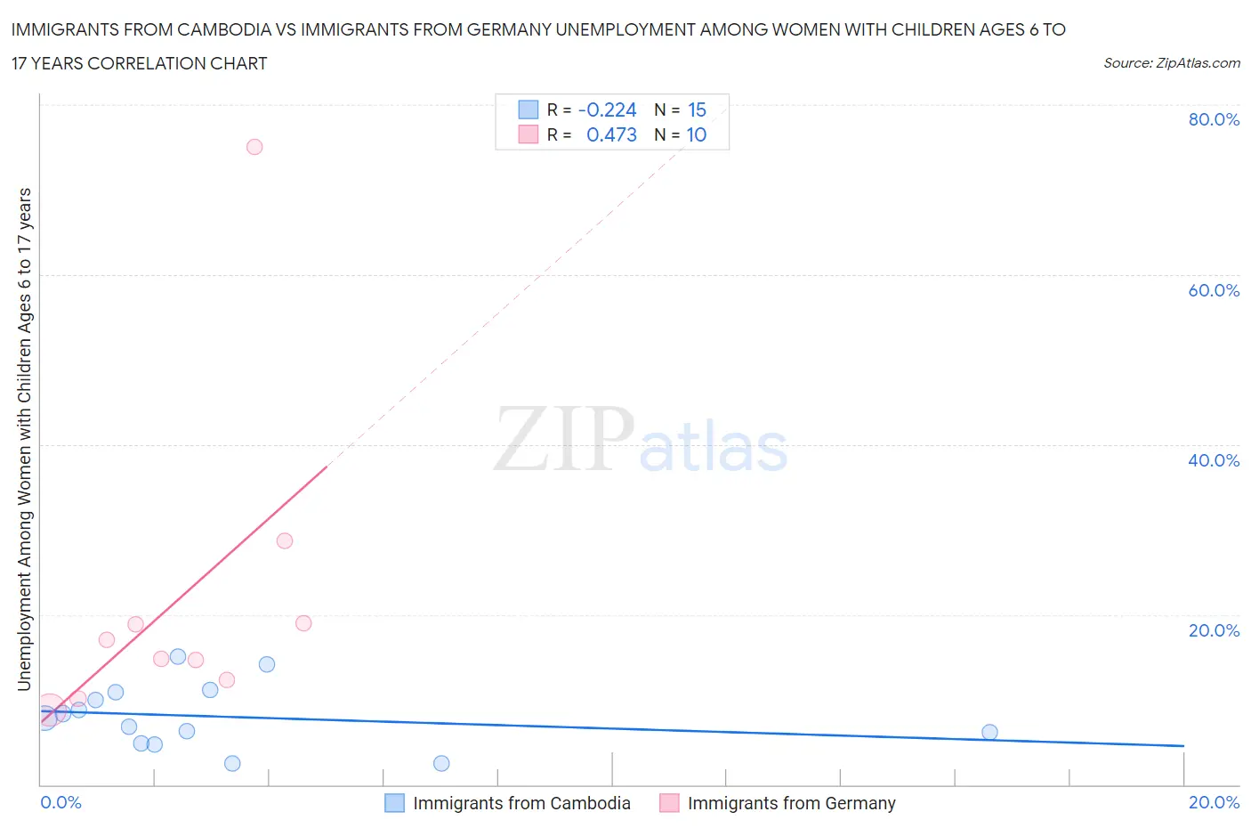 Immigrants from Cambodia vs Immigrants from Germany Unemployment Among Women with Children Ages 6 to 17 years