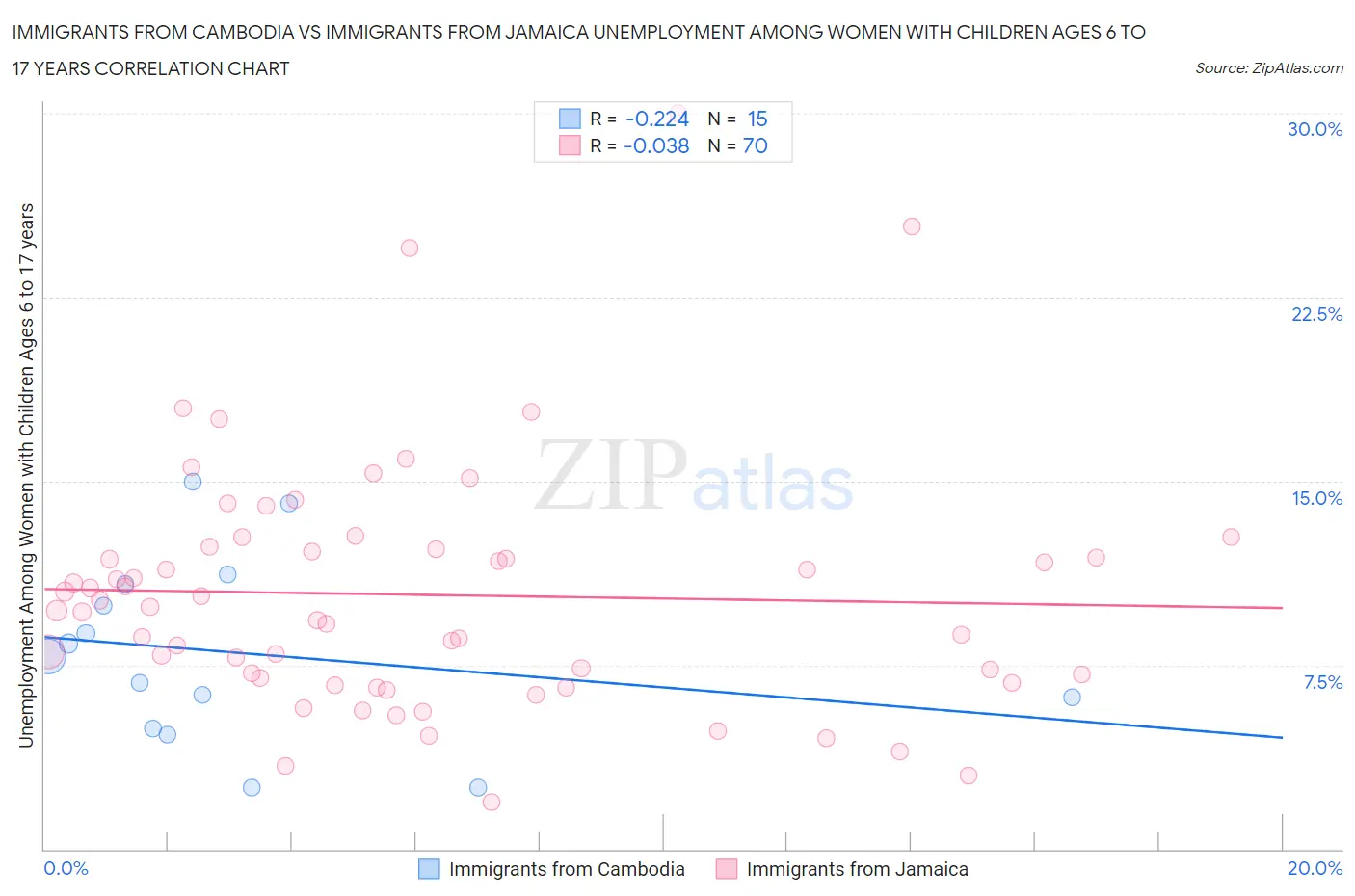 Immigrants from Cambodia vs Immigrants from Jamaica Unemployment Among Women with Children Ages 6 to 17 years