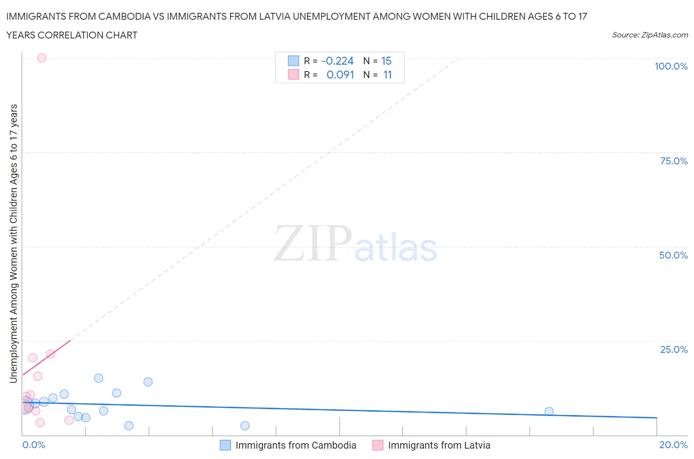 Immigrants from Cambodia vs Immigrants from Latvia Unemployment Among Women with Children Ages 6 to 17 years