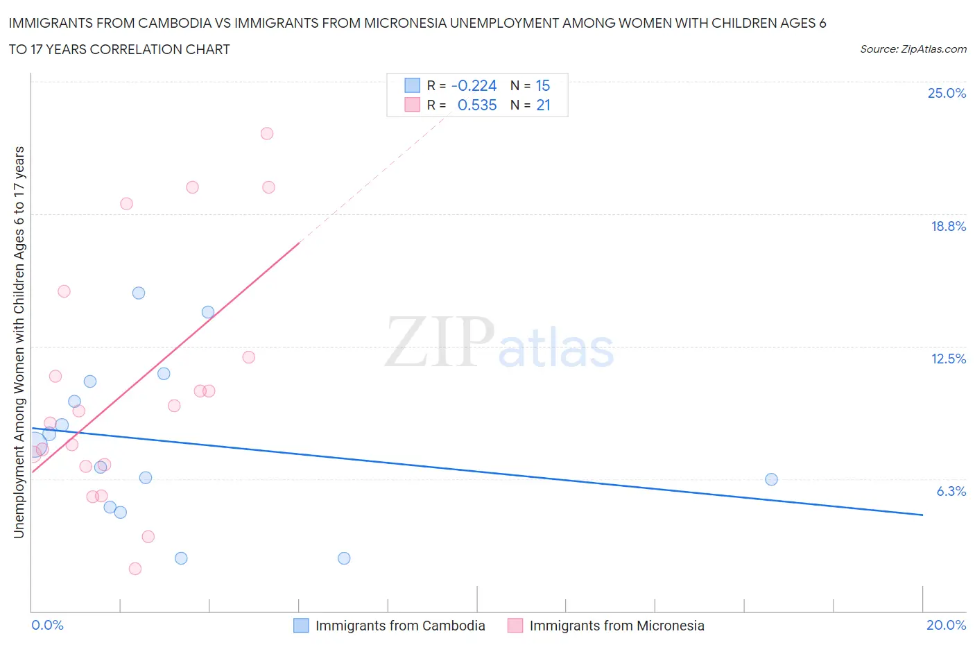 Immigrants from Cambodia vs Immigrants from Micronesia Unemployment Among Women with Children Ages 6 to 17 years