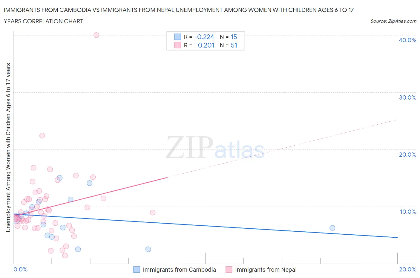 Immigrants from Cambodia vs Immigrants from Nepal Unemployment Among Women with Children Ages 6 to 17 years