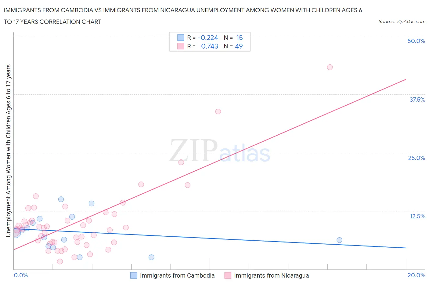 Immigrants from Cambodia vs Immigrants from Nicaragua Unemployment Among Women with Children Ages 6 to 17 years