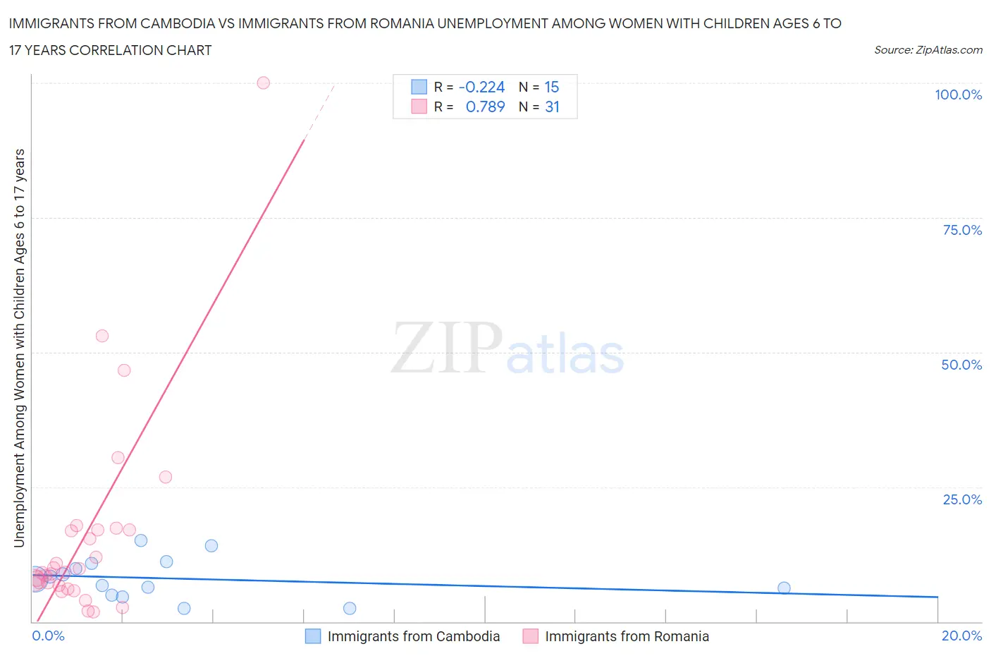 Immigrants from Cambodia vs Immigrants from Romania Unemployment Among Women with Children Ages 6 to 17 years