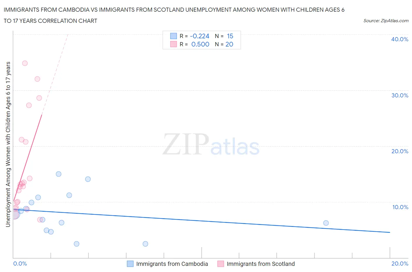 Immigrants from Cambodia vs Immigrants from Scotland Unemployment Among Women with Children Ages 6 to 17 years