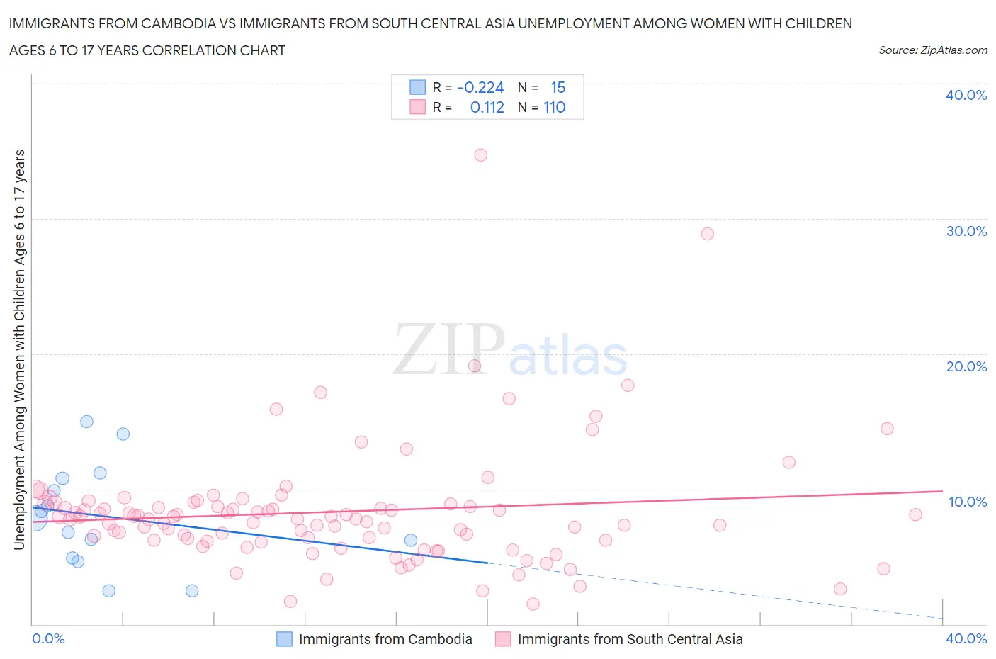 Immigrants from Cambodia vs Immigrants from South Central Asia Unemployment Among Women with Children Ages 6 to 17 years