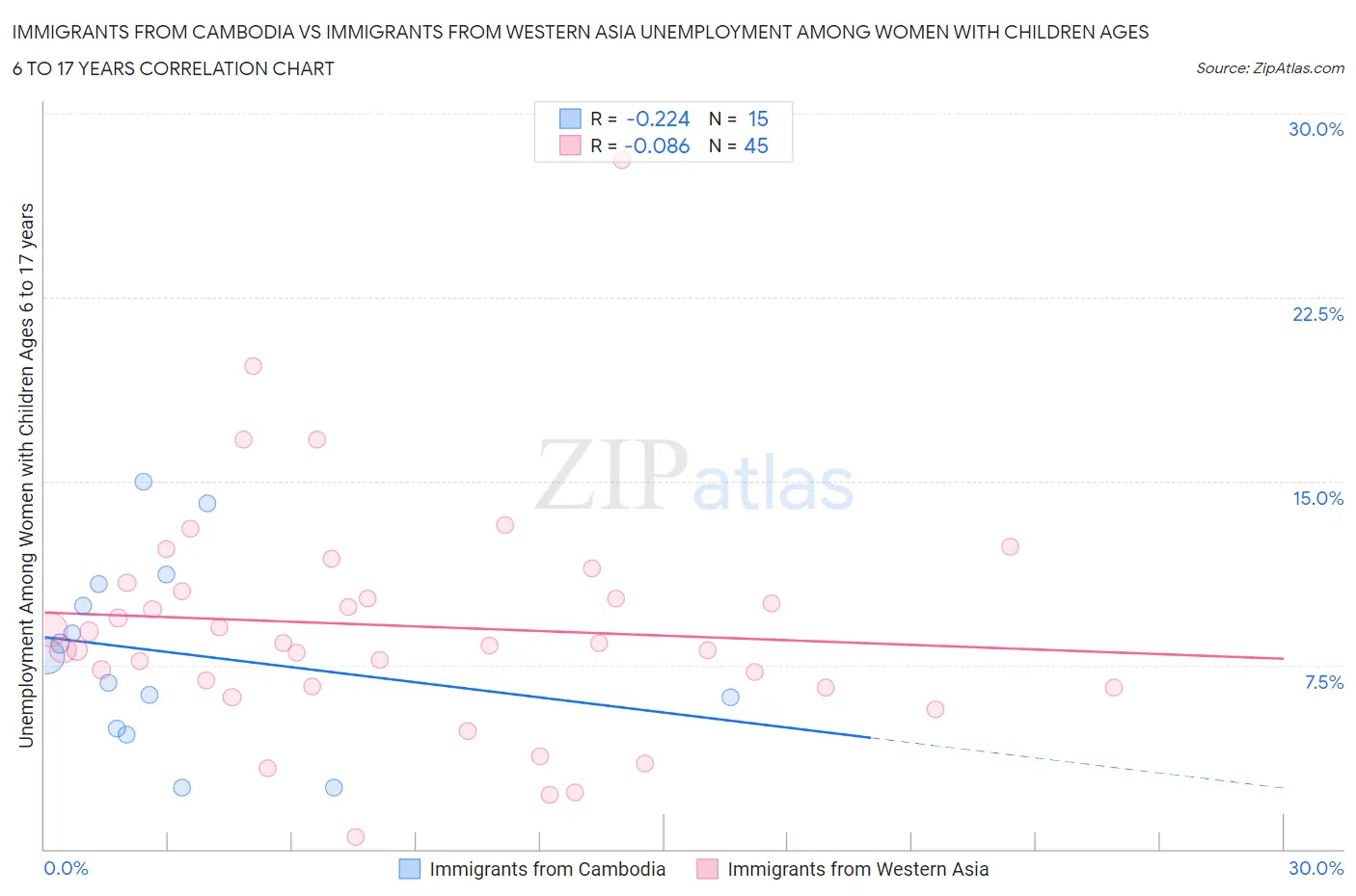 Immigrants from Cambodia vs Immigrants from Western Asia Unemployment Among Women with Children Ages 6 to 17 years